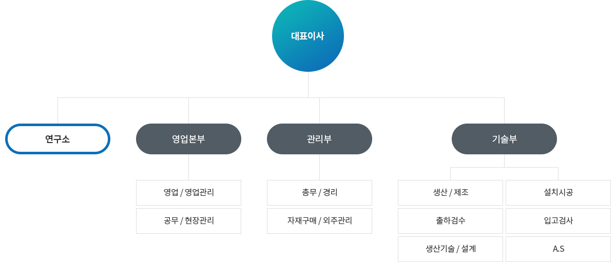 조직도